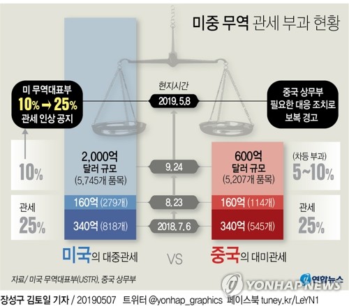 中, 美 관세인상 초읽기에 '강력보복' 예고…"합의 필요" 강조도