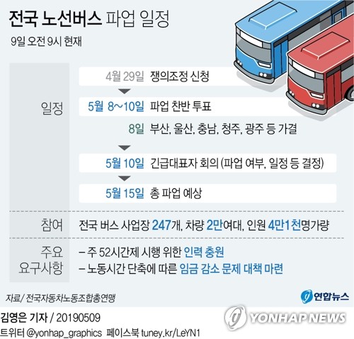 '52시간제 빨간불'에 전국버스 15일 대거 멈춰서나