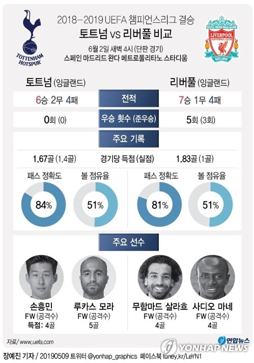 손흥민, UCL 결승 출격 준비 완료…"불타올랐으면"