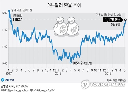 원/달러 1,200선 터치 가능성↑…중장기로 '하향안정' 우세