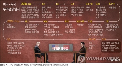 무역전쟁 악화…美 대중국 관세 인상·中 보복 예고