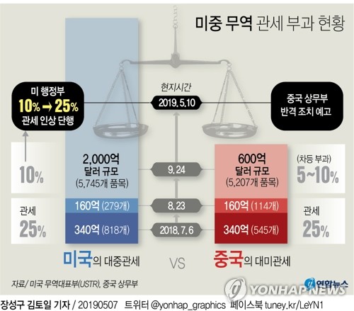 미중 무역협상 새 시한…美 "한달 뒤엔 전체수입품에 25% 관세"