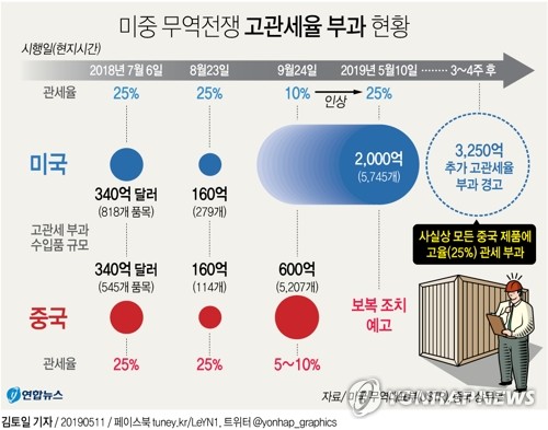 트럼프 관세 폭탄에 한국·일본 울고 베트남·말레이 웃는다