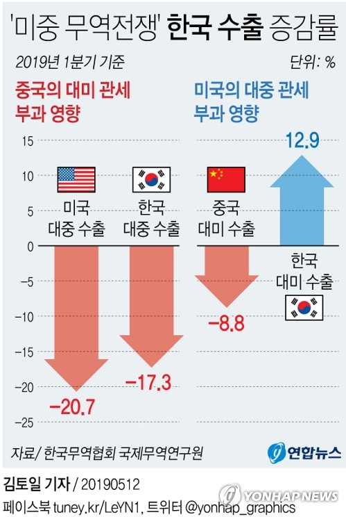 IT·화학 순익 감소 폭 커…코스피 상장사 4곳 중 1곳 적자