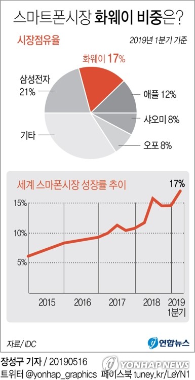 [특징주] 미국 '화웨이 제재'에 삼성전자 강세…LG유플러스는 약세