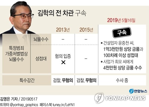 뇌물로 구속된 김학의, 성범죄 수사는 여전히 첩첩산중