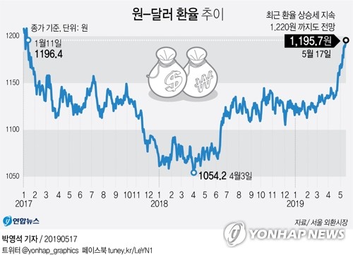 1200원 육박한 환율 수출 반등 이끄나…'이번엔 달라' 반론도