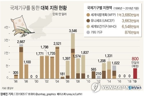 유니세프 "韓정부 대북지원 공여금 350만달러 배정"