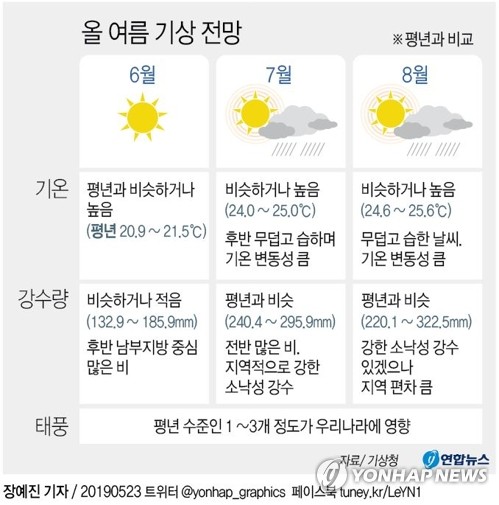 기상청 "올여름, 작년 같은 사상 최악 폭염은 없을 듯"(종합)