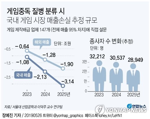 게임중독 질병 분류 두고 정부 부처 이견…합의도출 차질 빚나