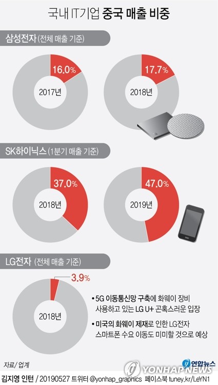 국내 IT기업 '화웨이 절교' 가능할까…中사업 타격 '불가피'