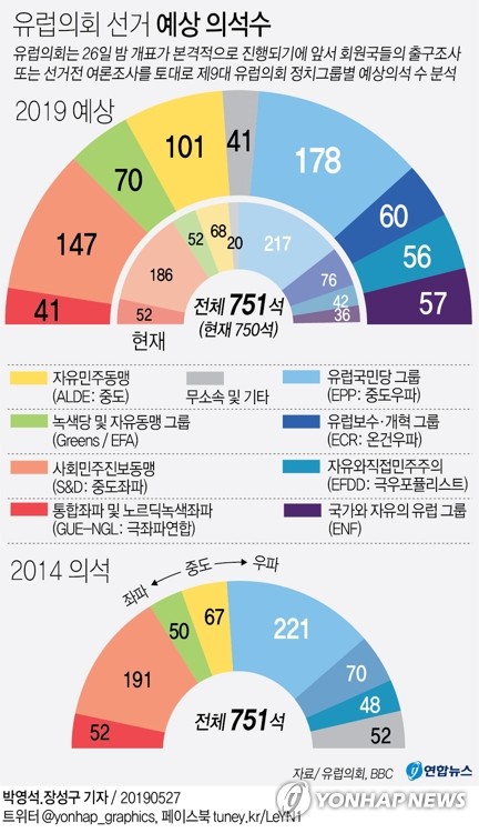 유럽의회선거 잠정투표율 50.95%…1994년 이후 최고치