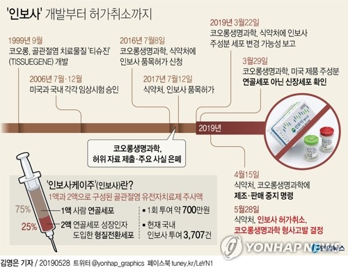 코오롱티슈진 상폐 몰리나…거래소 실질심사 여부 검토