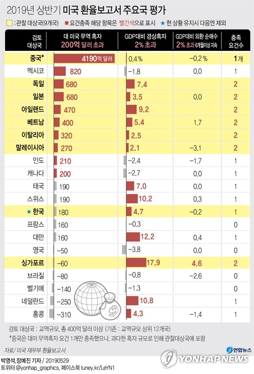 美, 환율전쟁 선포 후 저인망식 감시…과녁 중앙엔 중국