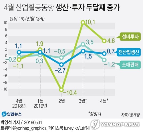 생산·투자 두달째 증가…경기동행·선행지표 동반하락 멈춰