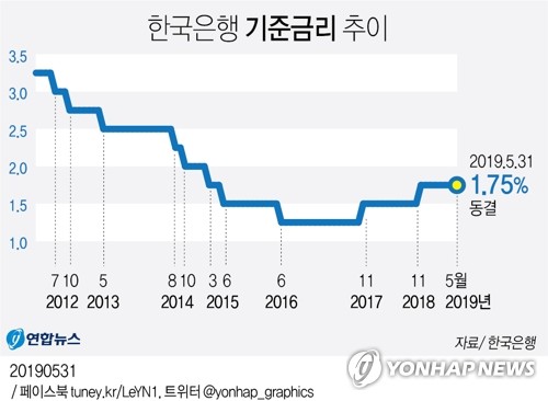 기준금리 1.75% 동결…이주열, '인하' 소수의견에 "시그널 아냐"