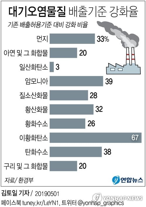 먼지 배출 기준 33% 강화…화력발전 야외 저탄장 옥내화