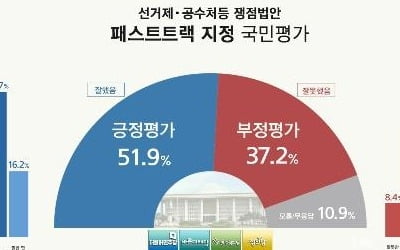 선거제·개혁법안 패스트트랙, 잘했다 52% vs 잘못했다 37%[리얼미터]