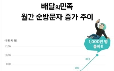 배달의민족, 월간 이용자 1000만명 첫 돌파