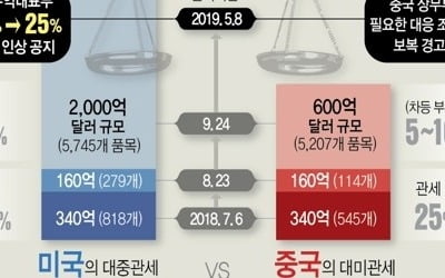 美, 對中 관세율 올리고 추가 관세도 예고…무역전쟁 '시계제로'