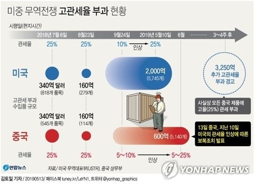 中, 트럼프 '보복말라' 경고 2시간 만에 "최고 25% 관세" 맞불