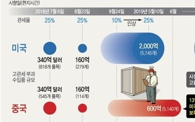 트럼프 '中 대체지' 거론 베트남…해외투자 급증·부동산 들썩