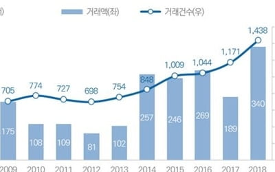 작년 세계 제약·바이오 M&A 400조원…한국 16위 수준