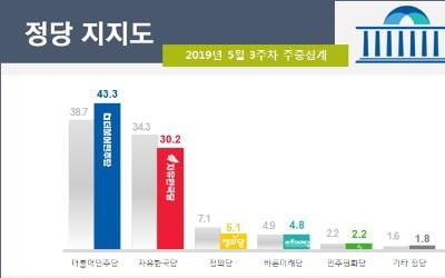 민주·한국 격차, 열흘새 '7.1%p→1.6%p→13.1%p' 변동한 까닭은