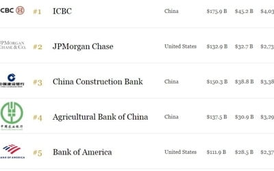 포브스 기업 세계랭킹 삼성전자 13위…중국공상은행 7연패