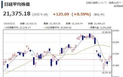 日 증시 상승 출발…올 1분기 경제지표 호조 영향