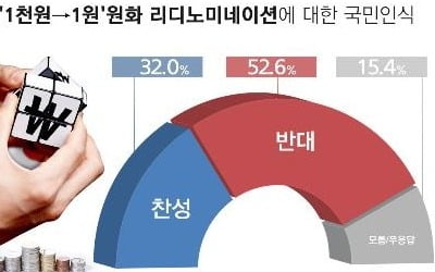 '1천원→1원' 리디노미네이션…반대 53% vs 찬성 32%[리얼미터]