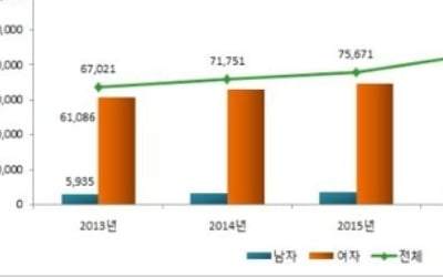 성조숙증 최근 5년간 42.3% 증가…10명 가운데 9명은 여아