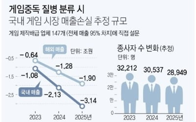 게임중독 질병 분류 두고 정부 부처 이견…합의도출 차질 빚나