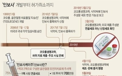 코오롱티슈진 상폐 몰리나…거래소 실질심사 여부 검토