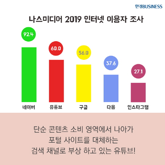 [카드뉴스] 유튜브, 이제 몸으로 검색한다?