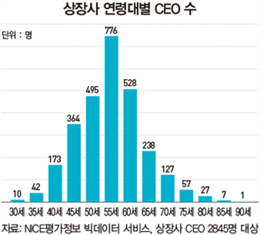 상장사 CEO 프로필 분석…최고령 CEO는 누구?