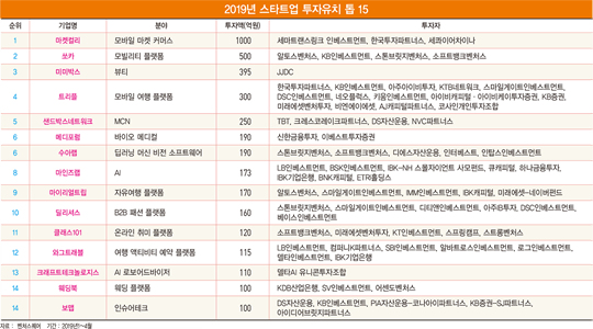 올해 스타트업 투자, 여행·인공지능 늘고 게임·IT 제조는 감소