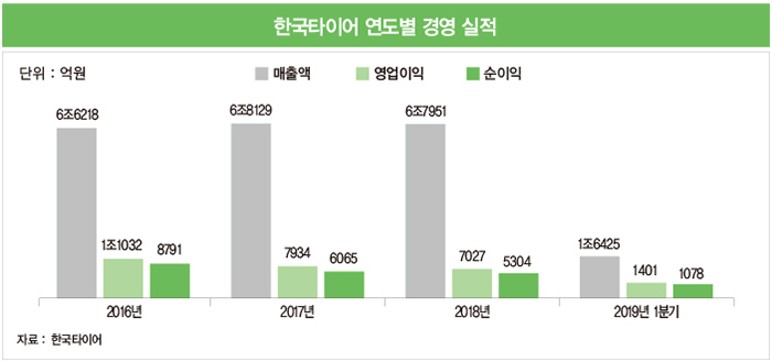 ‘타이어’ 떼고 ‘테크놀로지’로… 재탄생한 한국테크놀로지그룹의 변신