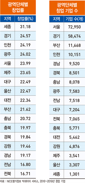 전국 기업 창업률 1위 ‘세종시’...경기·인천·광주도 서울보다 높아
