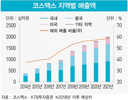 코스맥스, 중국 성공 경험 무기로 아세안·미국 시장 ‘정조준’