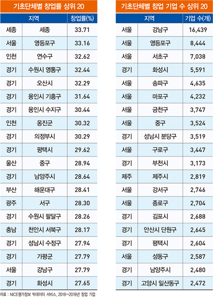 전국 기업 창업률 1위 ‘세종시’...경기·인천·광주도 서울보다 높아