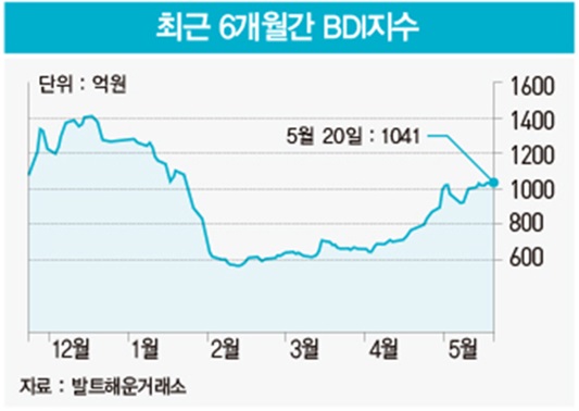 ‘21분기 연속 흑자 행진’…3년 만의 불황도 두렵지 않은 팬오션