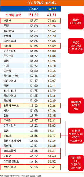 제조업 CEO의 정점은 ‘50대 후반’…서비스업은 ‘70대 초반’