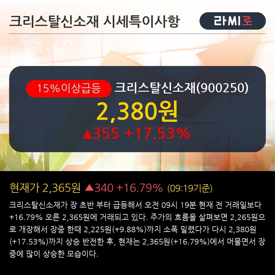 '크리스탈신소재' 15% 이상 상승, 단기·중기 이평선 정배열로 상승세