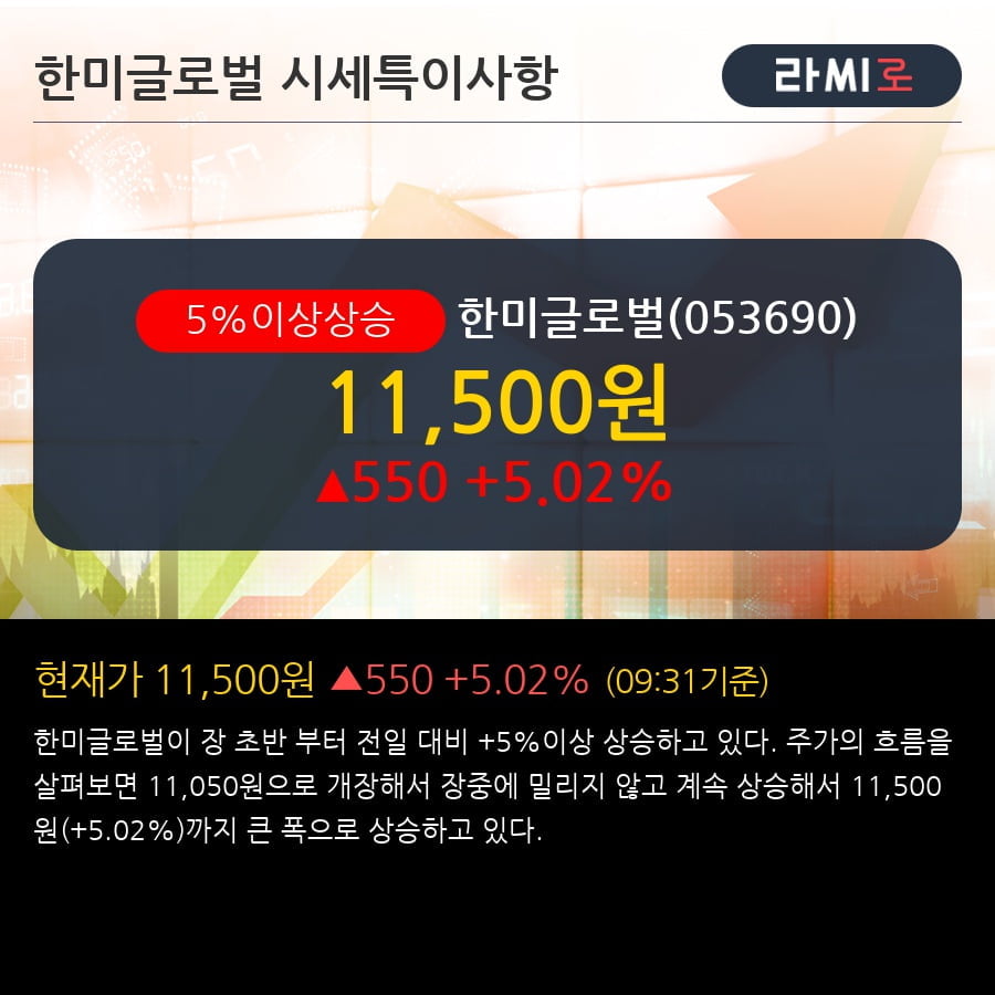 '한미글로벌' 5% 이상 상승, 주가 5일 이평선 상회, 단기·중기 이평선 역배열