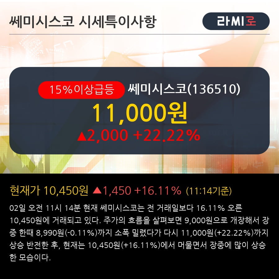 '쎄미시스코' 15% 이상 상승, 단기·중기 이평선 정배열로 상승세