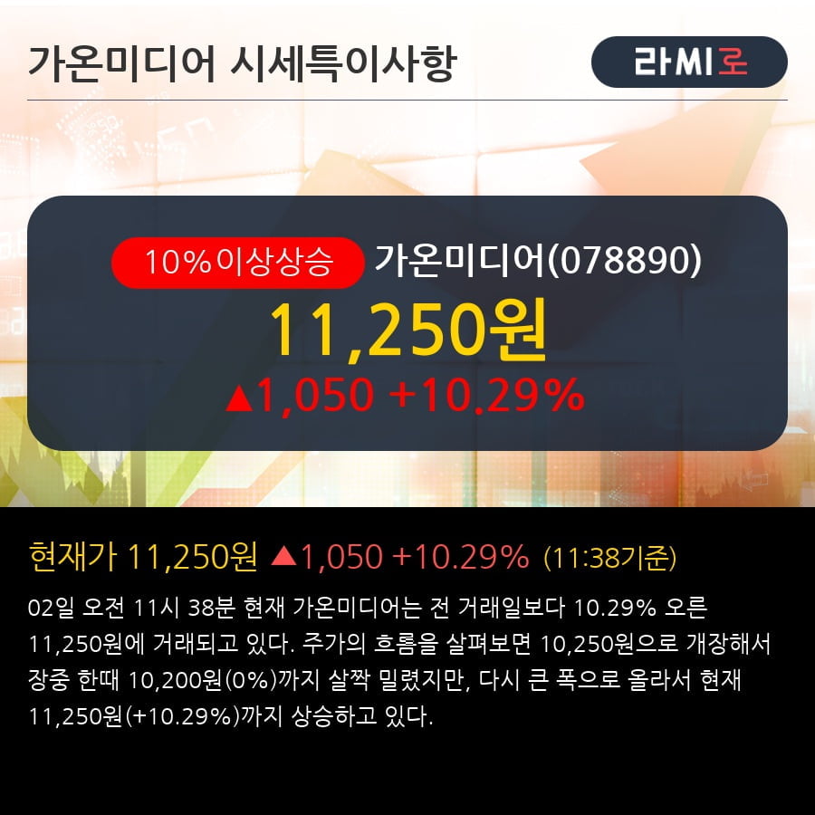 '가온미디어' 10% 이상 상승, 2018.4Q, 매출액 1,743억(+17.9%), 영업이익 27억(-44.2%)