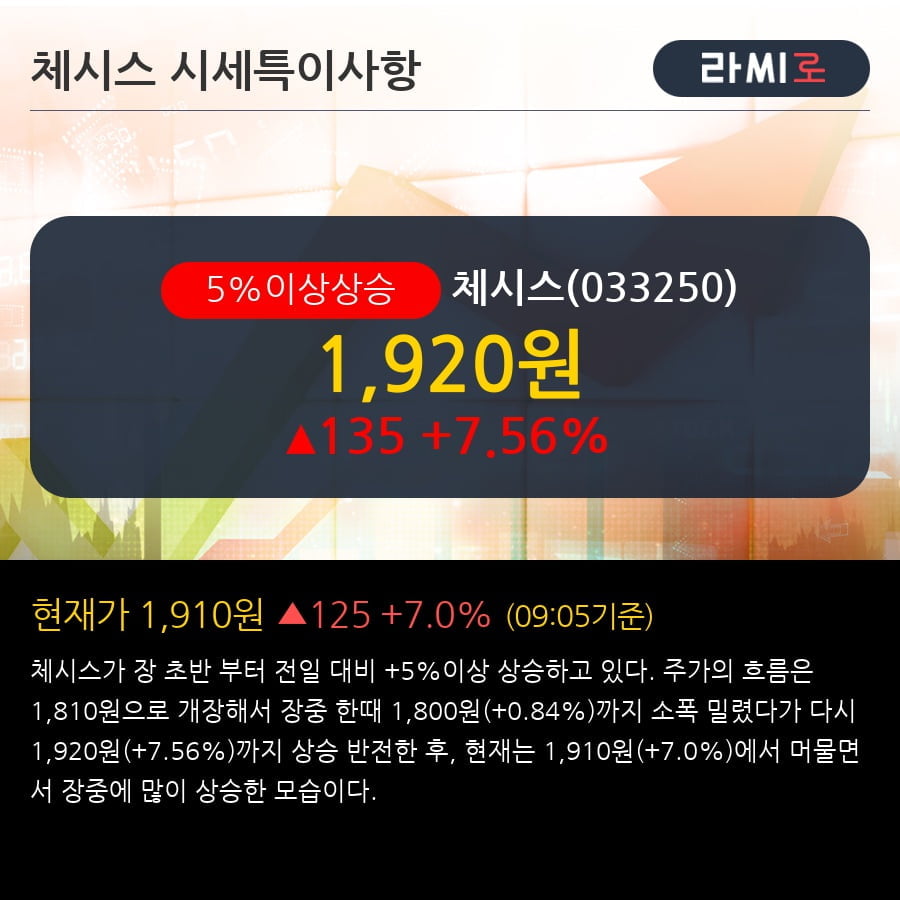 '체시스' 5% 이상 상승, 단기·중기 이평선 정배열로 상승세