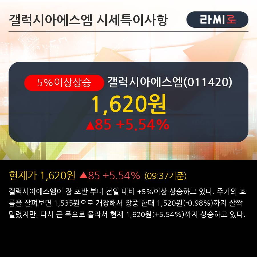 '갤럭시아에스엠' 5% 이상 상승, 2018.4Q, 매출액 52억(+59.6%), 영업이익 -53억(적자지속)