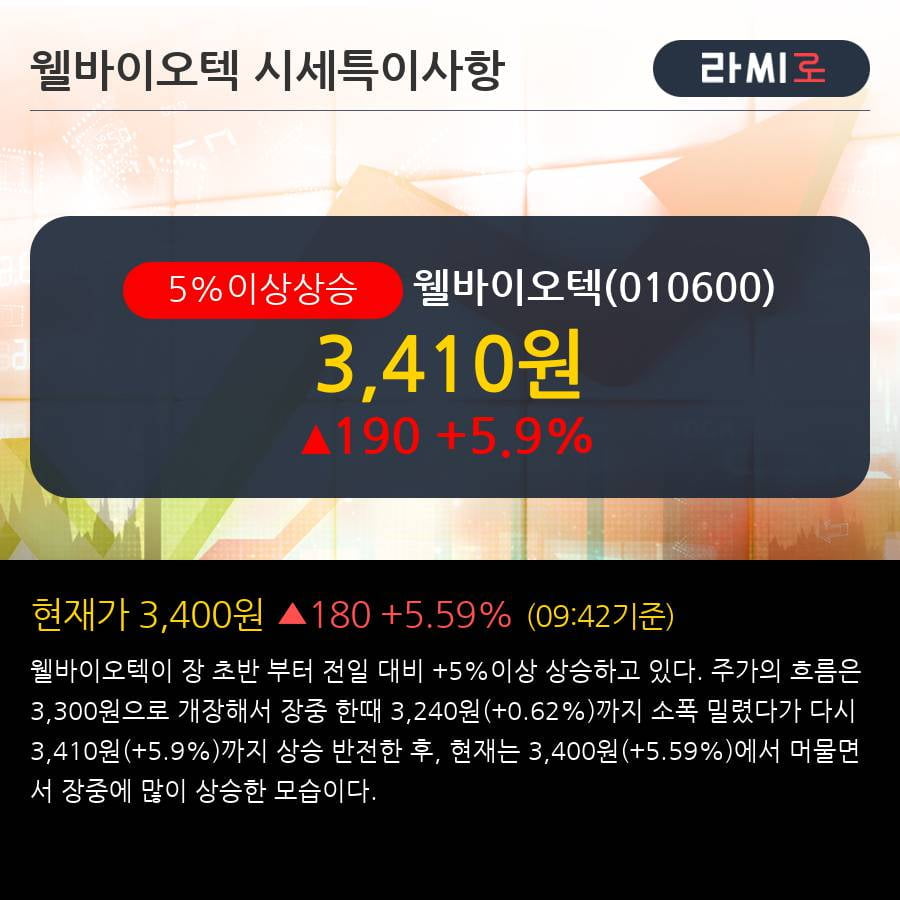 '웰바이오텍' 5% 이상 상승, 외국인, 기관 각각 4일, 12일 연속 순매수